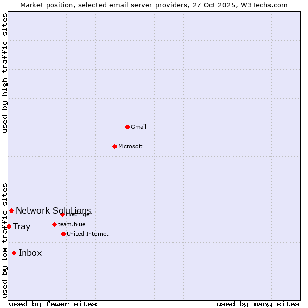 Market position of Inbox vs. Network Solutions vs. Tray