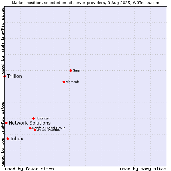 Market position of Inbox vs. Network Solutions vs. Trillion