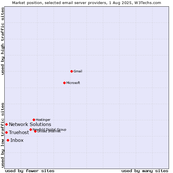 Market position of Inbox vs. Network Solutions vs. Truehost