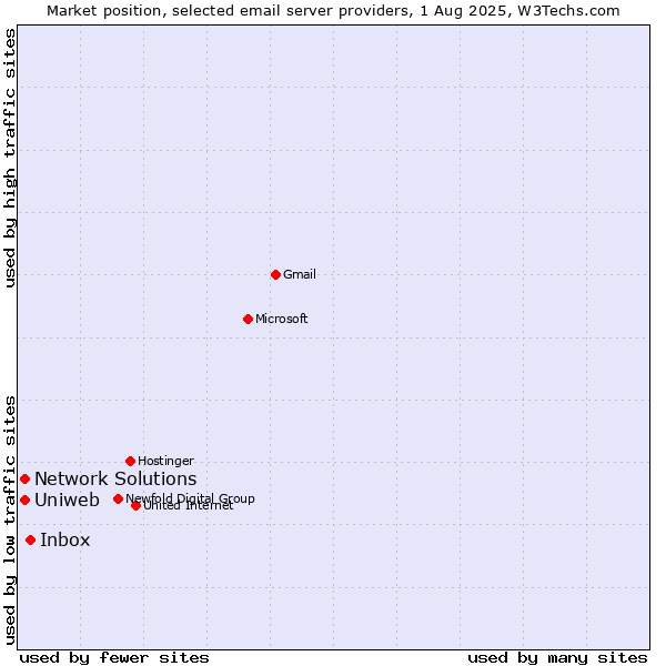 Market position of Inbox vs. Uniweb vs. Network Solutions