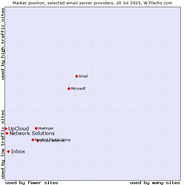 Market position of Inbox vs. Network Solutions vs. UpCloud