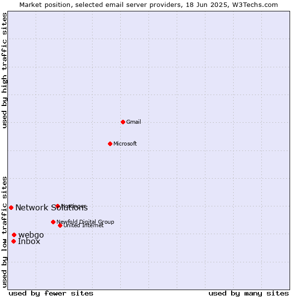 Market position of webgo vs. Inbox vs. Network Solutions