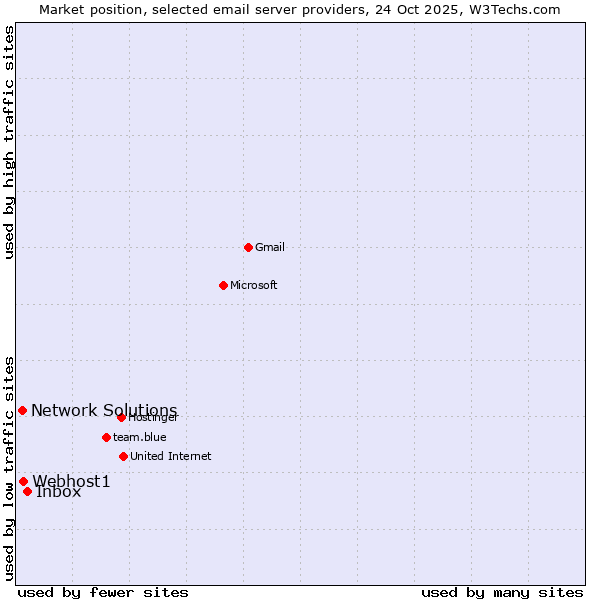 Market position of Inbox vs. Webhost1 vs. Network Solutions