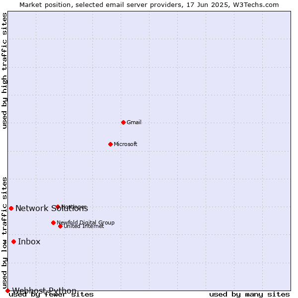 Market position of Inbox vs. Network Solutions vs. Webhost Python
