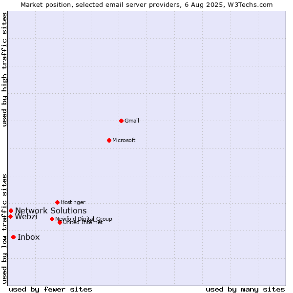 Market position of Inbox vs. Network Solutions vs. Webzi