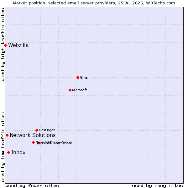 Market position of Inbox vs. Network Solutions vs. Webzilla