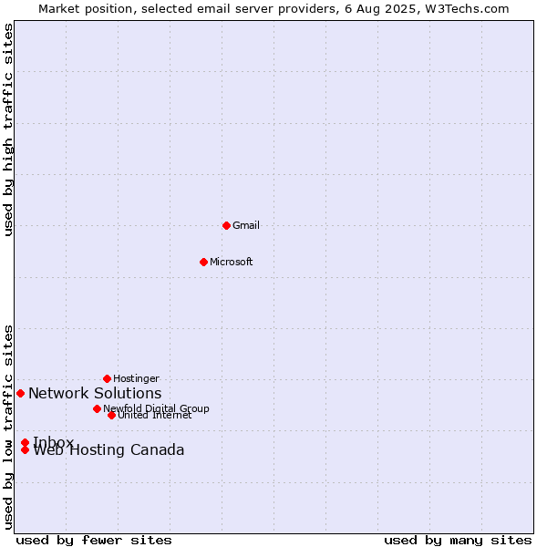 Market position of Inbox vs. Web Hosting Canada vs. Network Solutions