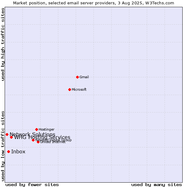 Market position of Inbox vs. Network Solutions vs. WHG Hosting Services