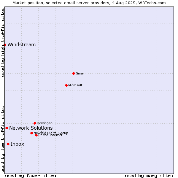Market position of Inbox vs. Network Solutions vs. Windstream