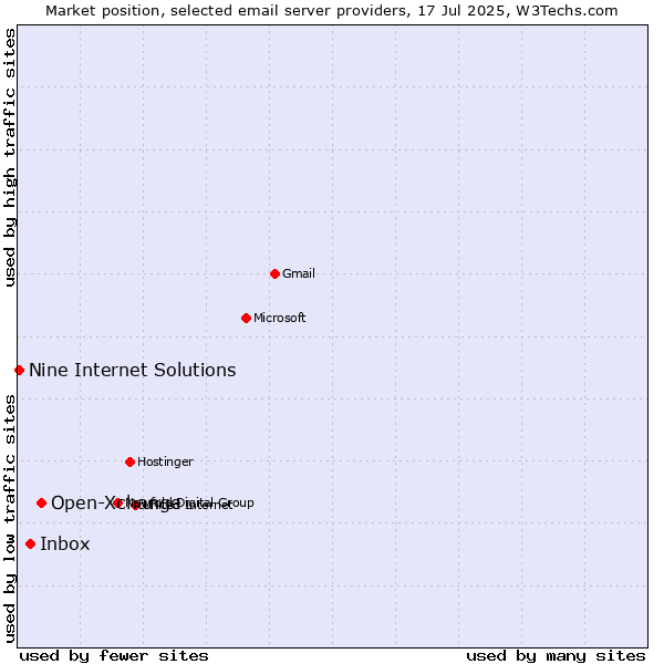 Market position of Open-Xchange vs. Inbox vs. Nine Internet Solutions