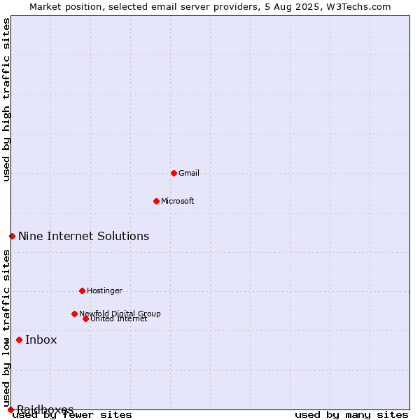 Market position of Inbox vs. Nine Internet Solutions vs. Raidboxes