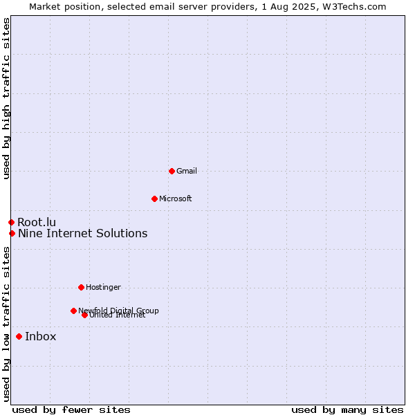 Market position of Inbox vs. Nine Internet Solutions vs. Root.lu