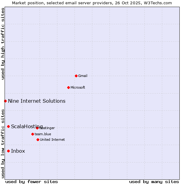 Market position of ScalaHosting vs. Inbox vs. Nine Internet Solutions