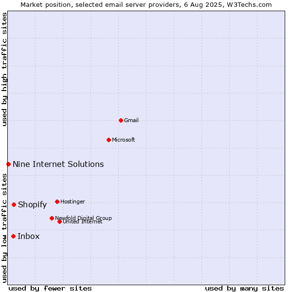 Market position of Shopify vs. Inbox vs. Nine Internet Solutions