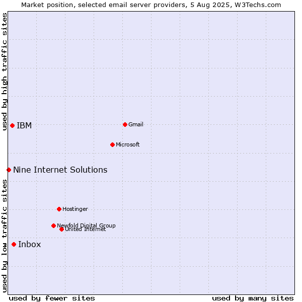 Market position of Inbox vs. IBM vs. Nine Internet Solutions