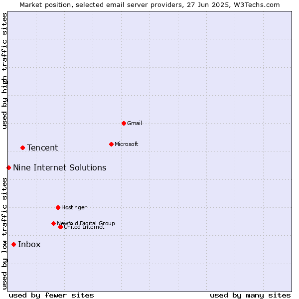 Market position of Tencent vs. Inbox vs. Nine Internet Solutions