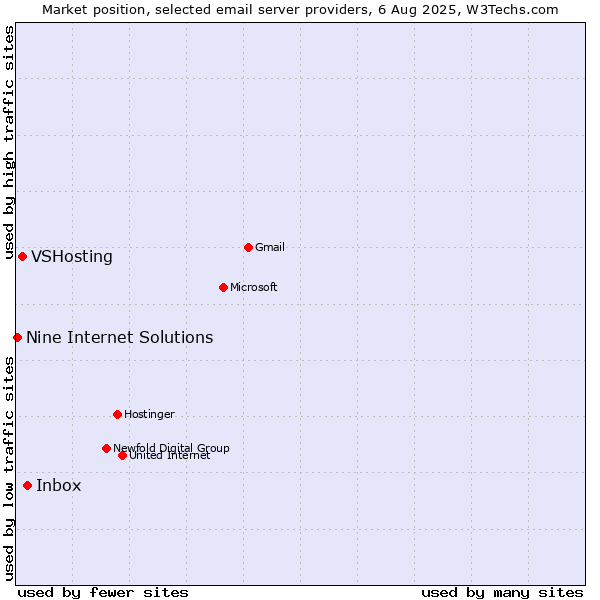 Market position of Inbox vs. VSHosting vs. Nine Internet Solutions
