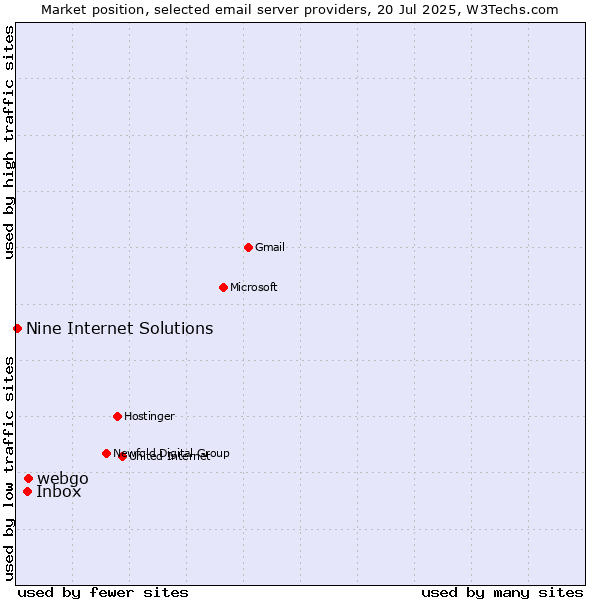 Market position of webgo vs. Inbox vs. Nine Internet Solutions