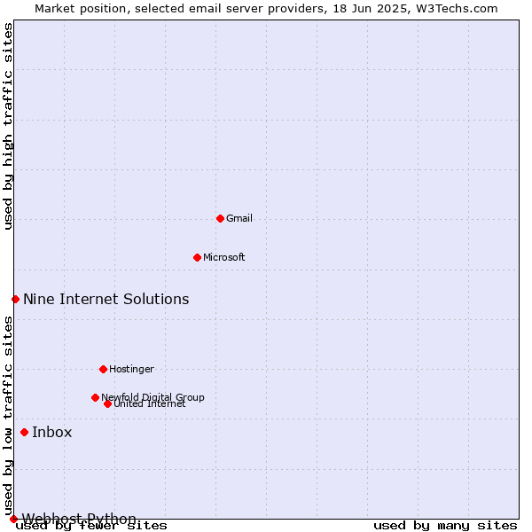 Market position of Inbox vs. Nine Internet Solutions vs. Webhost Python