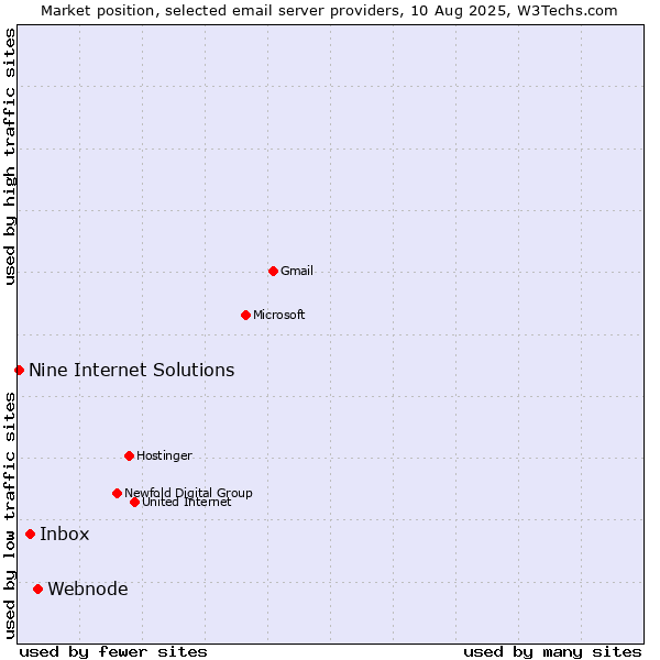Market position of Webnode vs. Inbox vs. Nine Internet Solutions