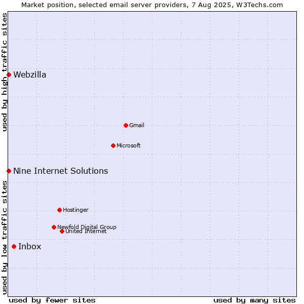 Market position of Inbox vs. Nine Internet Solutions vs. Webzilla