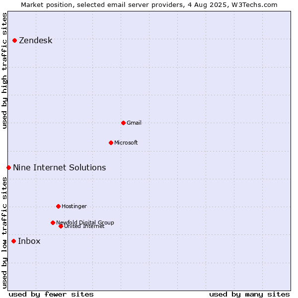 Market position of Zendesk vs. Inbox vs. Nine Internet Solutions