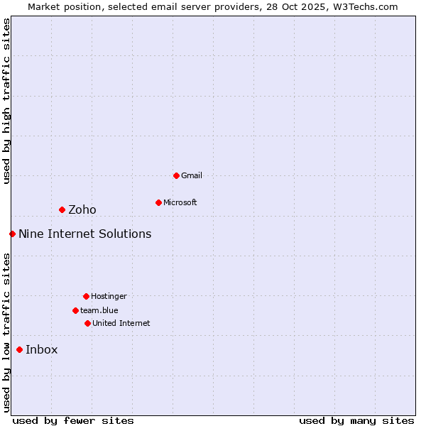 Market position of Zoho vs. Inbox vs. Nine Internet Solutions
