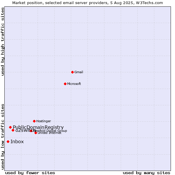 Market position of o2switch vs. PublicDomainRegistry vs. Inbox