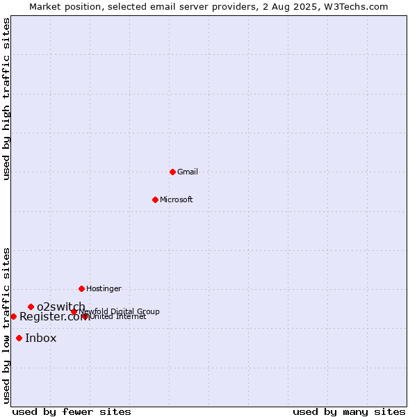 Market position of o2switch vs. Inbox vs. Register.com