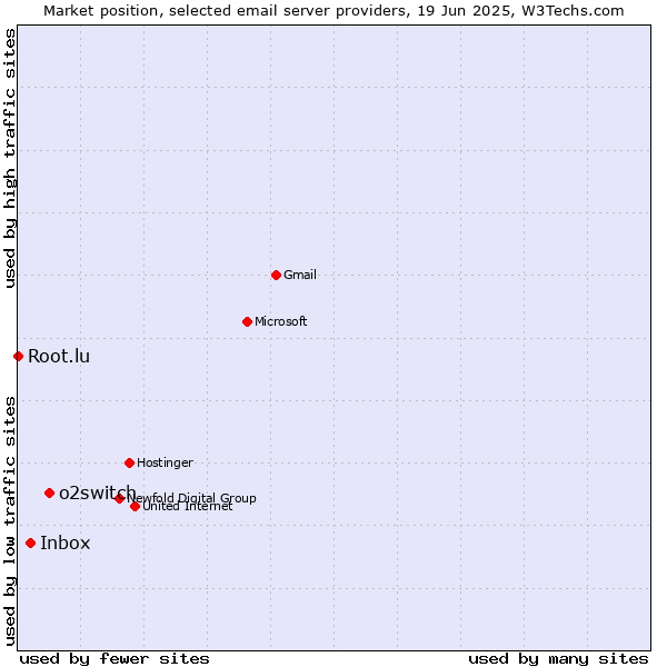 Market position of o2switch vs. Inbox vs. Root.lu