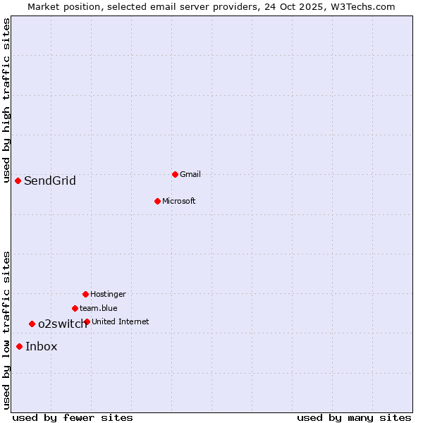 Market position of o2switch vs. Inbox vs. SendGrid