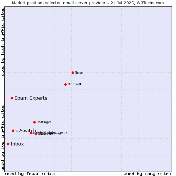 Market position of o2switch vs. Spam Experts vs. Inbox