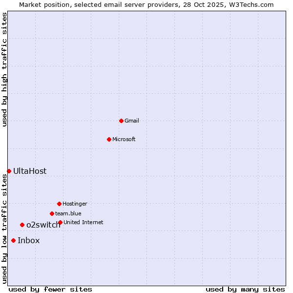 Market position of o2switch vs. Inbox vs. UltaHost