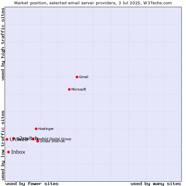 Market position of o2switch vs. Inbox vs. Uniweb