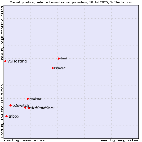 Market position of o2switch vs. Inbox vs. VSHosting