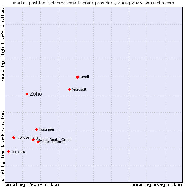Market position of Zoho vs. o2switch vs. Inbox