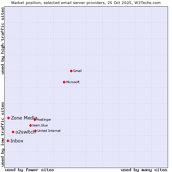 Market position of o2switch vs. Zone Media vs. Inbox