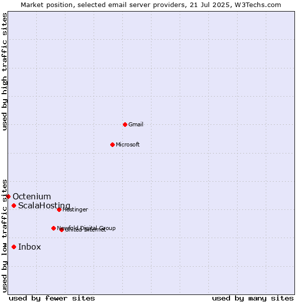 Market position of Inbox vs. ScalaHosting vs. Octenium