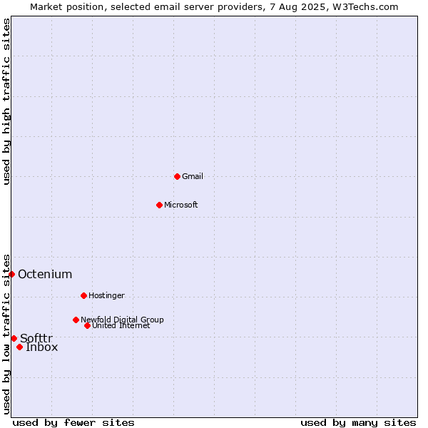 Market position of Inbox vs. Softtr vs. Octenium