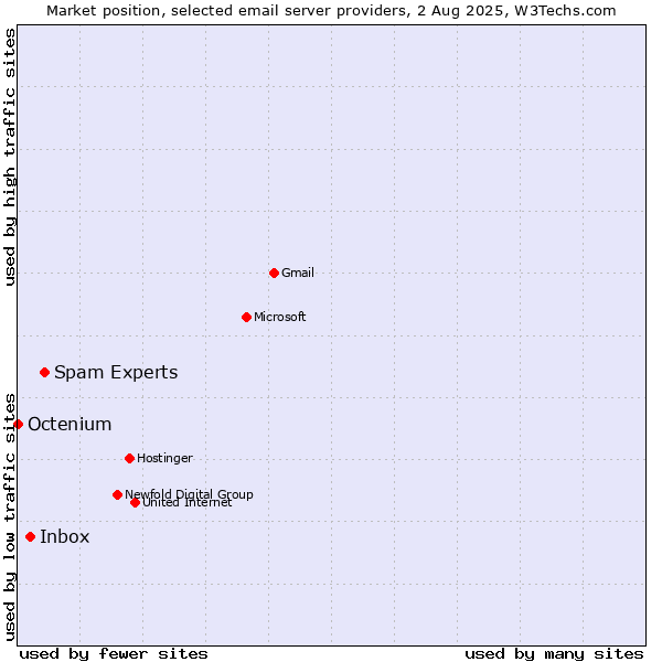 Market position of Spam Experts vs. Inbox vs. Octenium