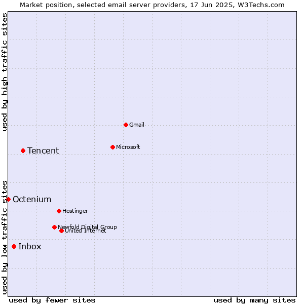 Market position of Tencent vs. Inbox vs. Octenium