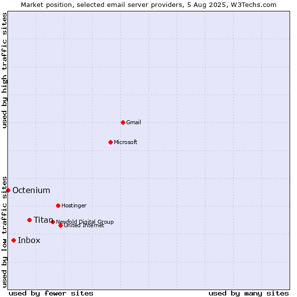Market position of Titan vs. Inbox vs. Octenium