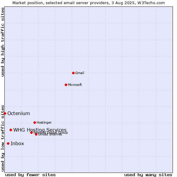 Market position of Inbox vs. WHG Hosting Services vs. Octenium