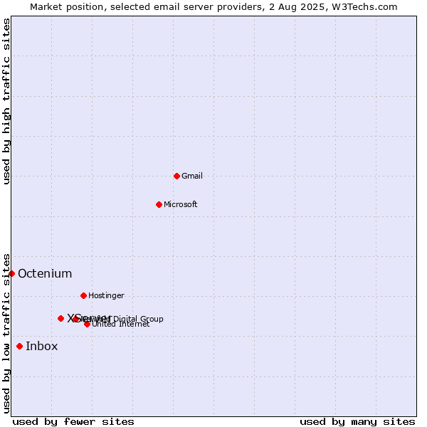 Market position of XServer vs. Inbox vs. Octenium