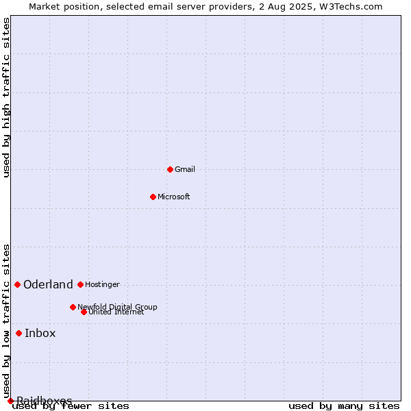 Market position of Inbox vs. Oderland vs. Raidboxes