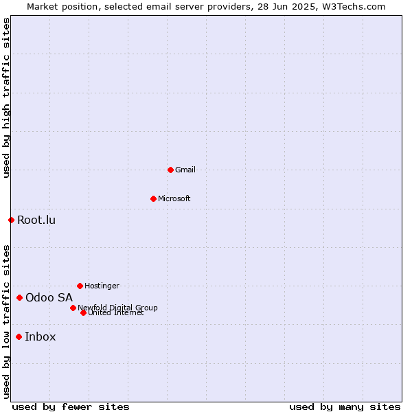 Market position of Odoo SA vs. Inbox vs. Root.lu