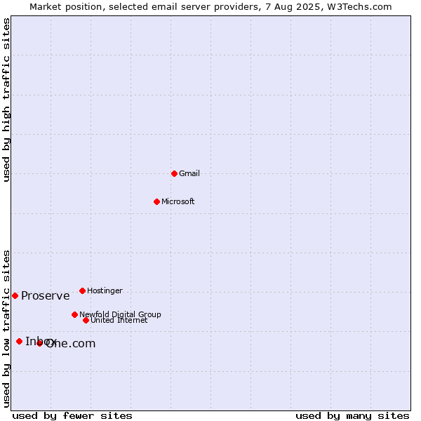Market position of One.com vs. Inbox vs. Proserve