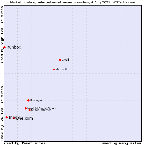 Market position of One.com vs. Inbox vs. Runbox