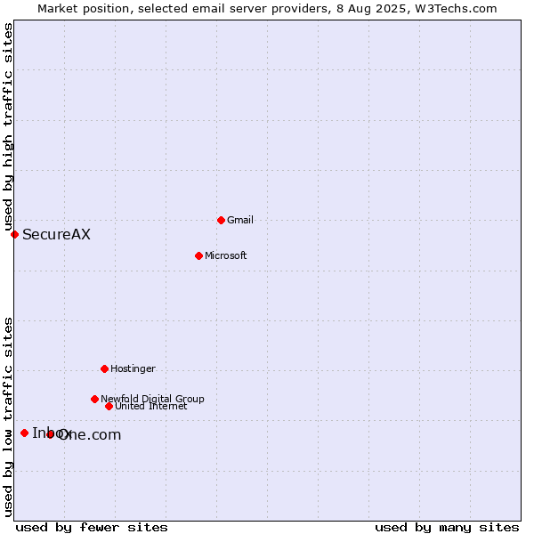 Market position of One.com vs. Inbox vs. SecureAX