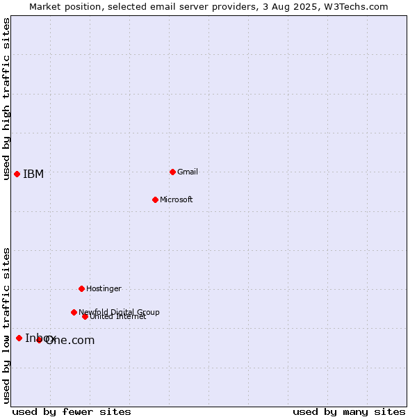Market position of One.com vs. Inbox vs. IBM